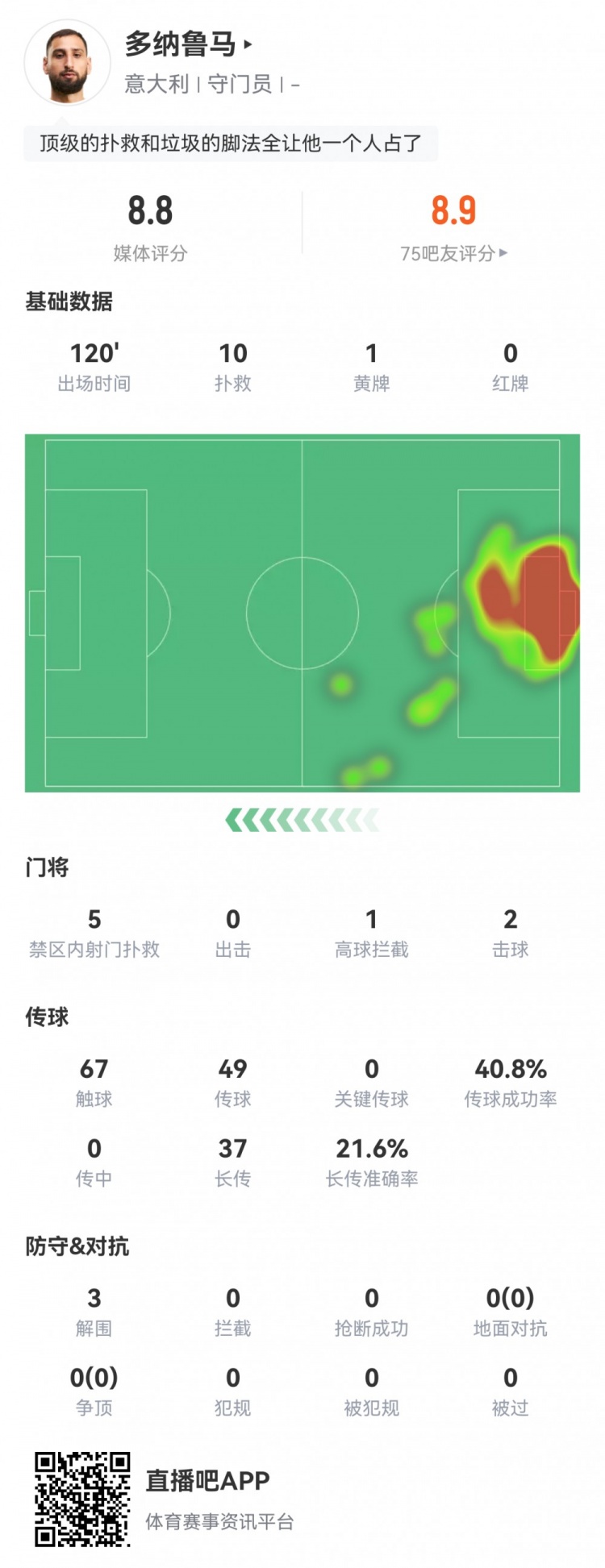 多纳鲁马十扑救难挽败局 意大利点球出局无缘世界杯