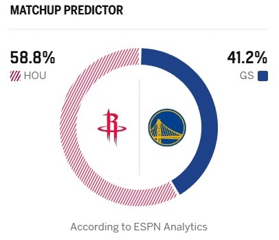 ESPN赛前预测火箭胜率近六成 勇士主场迎战伤病满营 ESPN赛前预测火箭胜率近六成 勇士主场迎战伤病满营