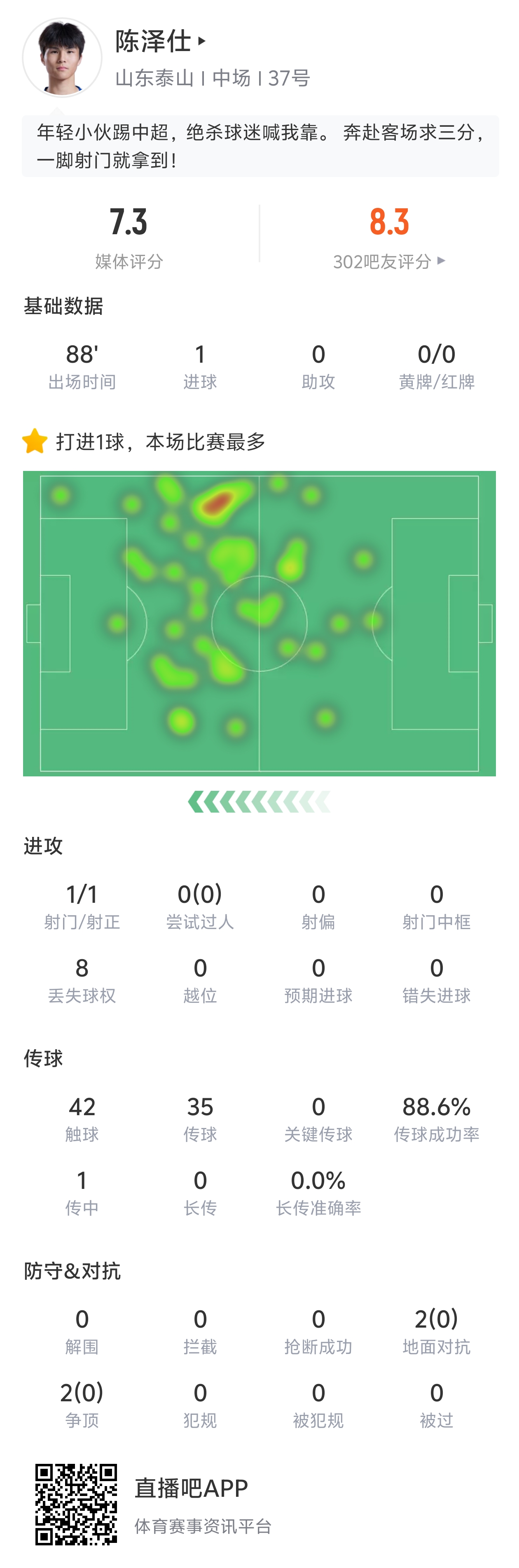 陈泽仕中超处子球绝杀 泰山客场2-1津门虎 陈泽仕中超处子球绝杀 泰山客场2-1津门虎