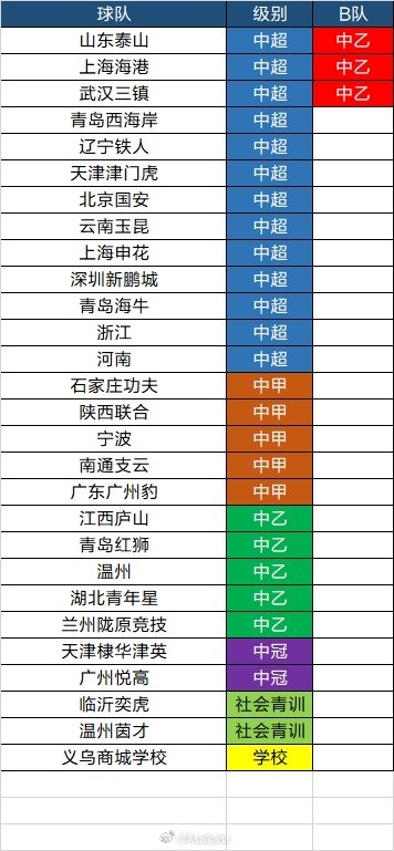 中青赛U20组28队名单出炉 赛制改革后社会力量入局 中青赛U20组28队名单出炉 赛制改革后社会力量入局