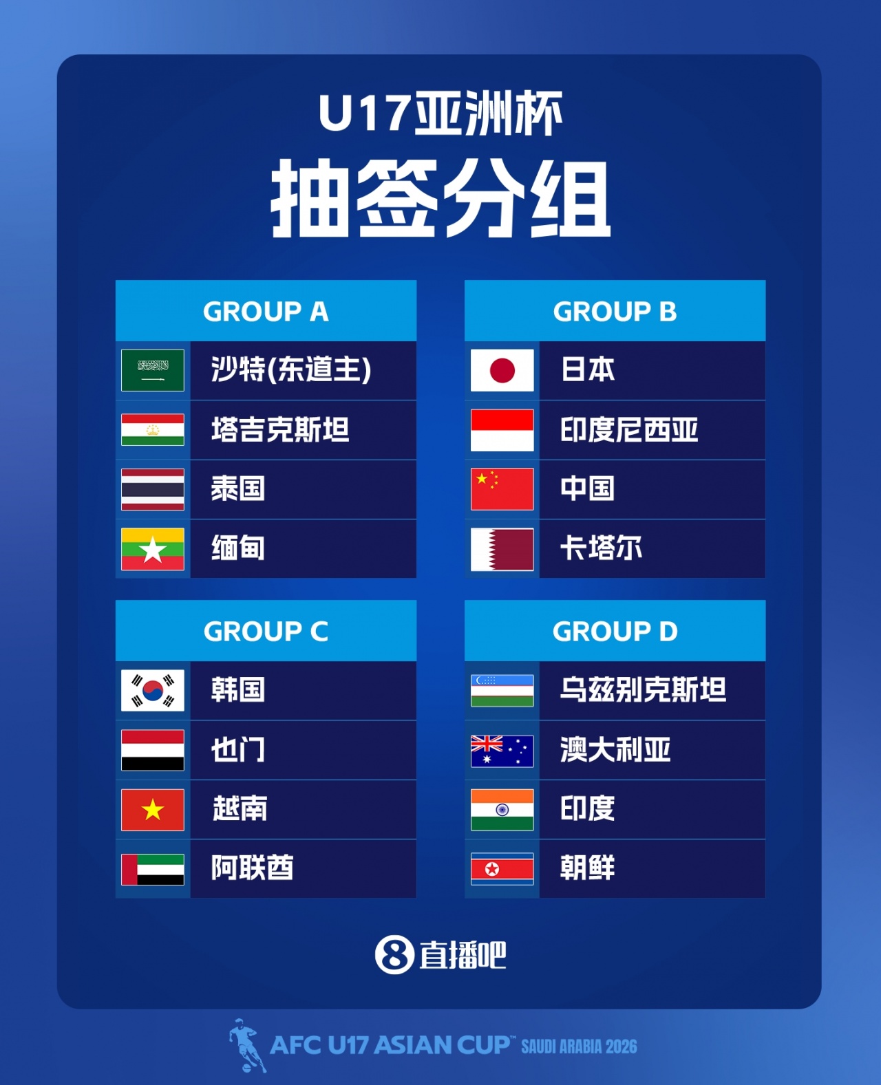 U17亚洲杯名单出炉:万项领衔 预选赛42球0失球 中国队B组陷死亡之局 U17亚洲杯名单出炉:万项领衔 预选赛42球0失球 中国队B组陷死亡之局