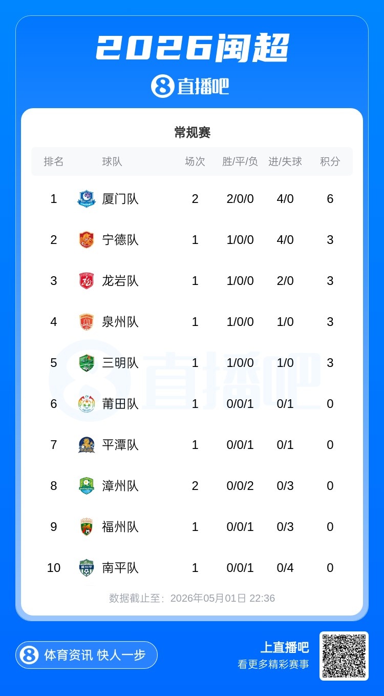 厦门主场1-0漳州,两连胜6分领跑闽超 厦门主场1-0漳州,两连胜6分领跑闽超