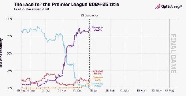 利物浦6-3热刺锁定圣诞冠军，OPTA夺冠概率86%