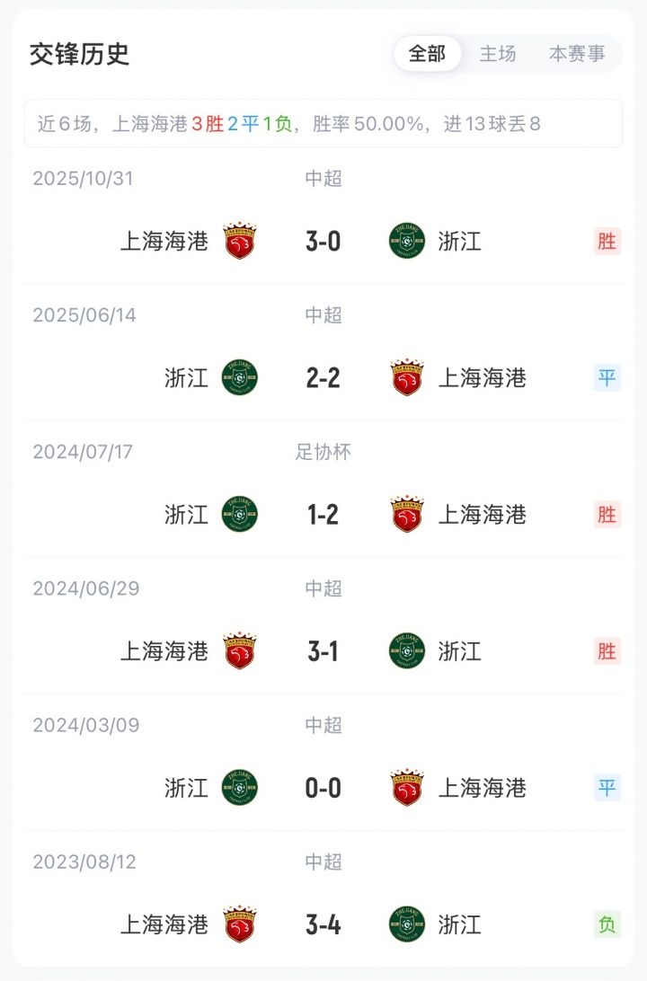海港浙江首发:双外援对垒 蒋光太李新翔先发 王钰栋出战