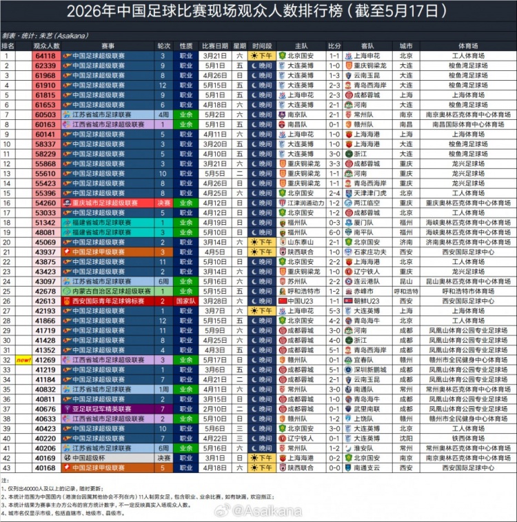 2026年现场观众人数：国安vs申花64118人领跑 大连英博三场入围前四