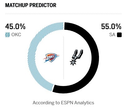 ESPN西决G6胜率:马刺55%雷霆45% 马刺无退路 ESPN西决G6胜率:马刺55%雷霆45% 马刺无退路