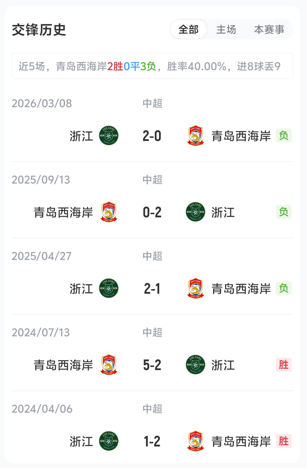 18时青岛西海岸vs浙江:五外援强阵对三外援 积分榜第7第8直接对话