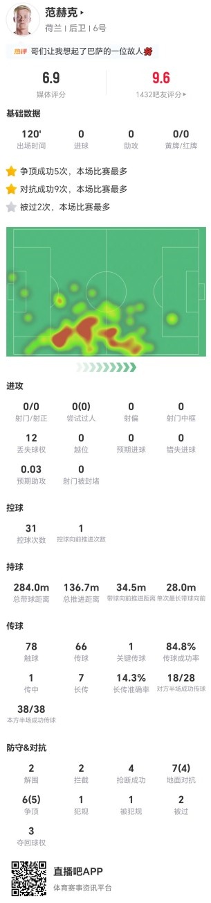 范赫克全场13对抗9成功，4抢断2拦截仍难阻荷兰告负