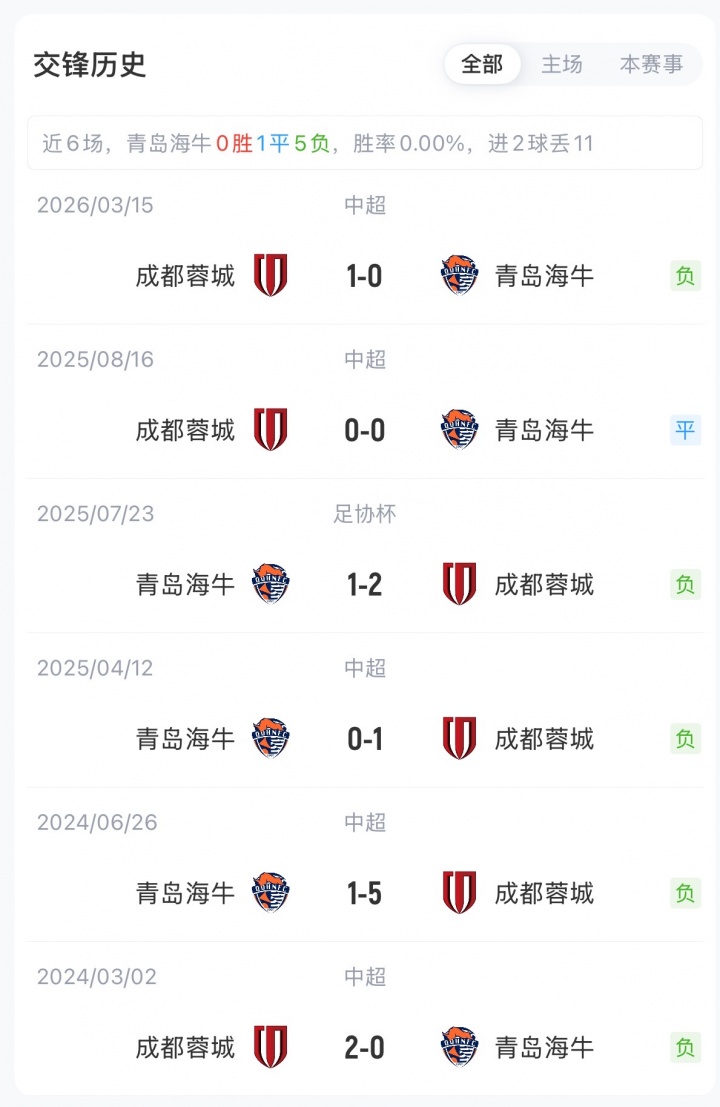 首发出炉：蓉城三外援碾压海牛双外援，韦世豪费利佩领衔