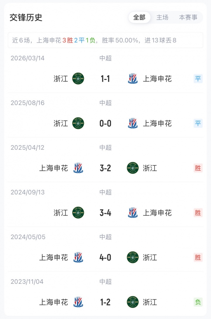 申花三外援齐发迎战浙江，朴镇燮王钰栋首发