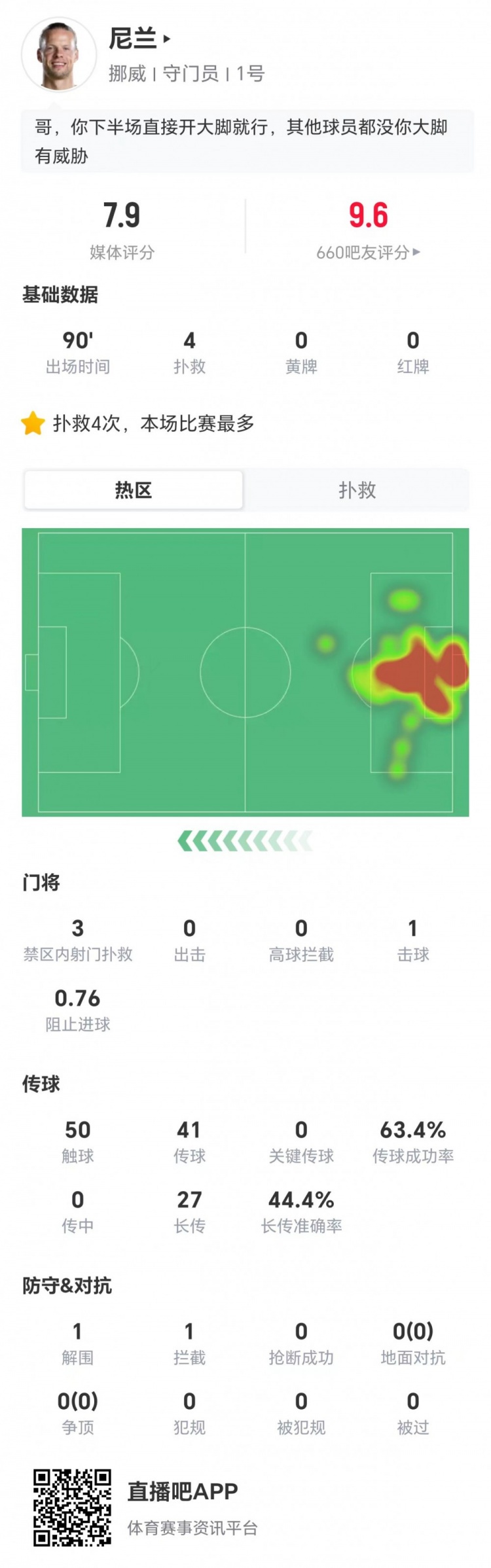 扑点+4扑救 尼兰7.9分助挪威2-1胜巴西