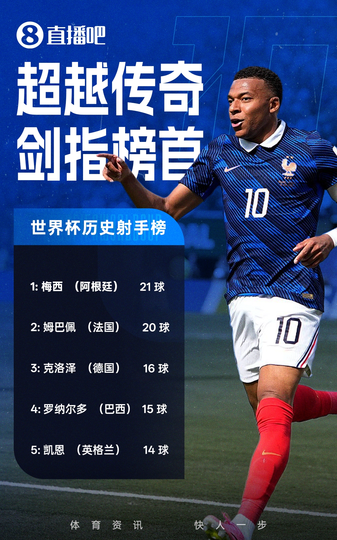 姆巴佩传射+失点 法国2-0摩洛哥连续三届进四强 宽萨禁赛两场