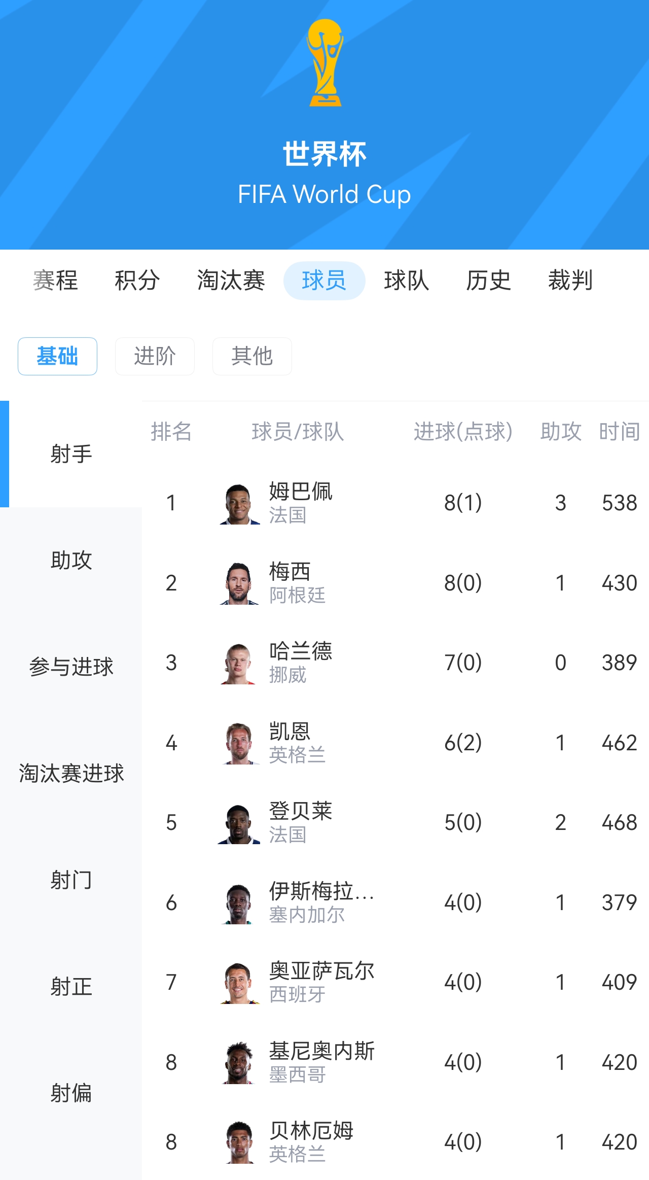 姆巴佩传射+失点 法国2-0摩洛哥连续三届进四强 宽萨禁赛两场