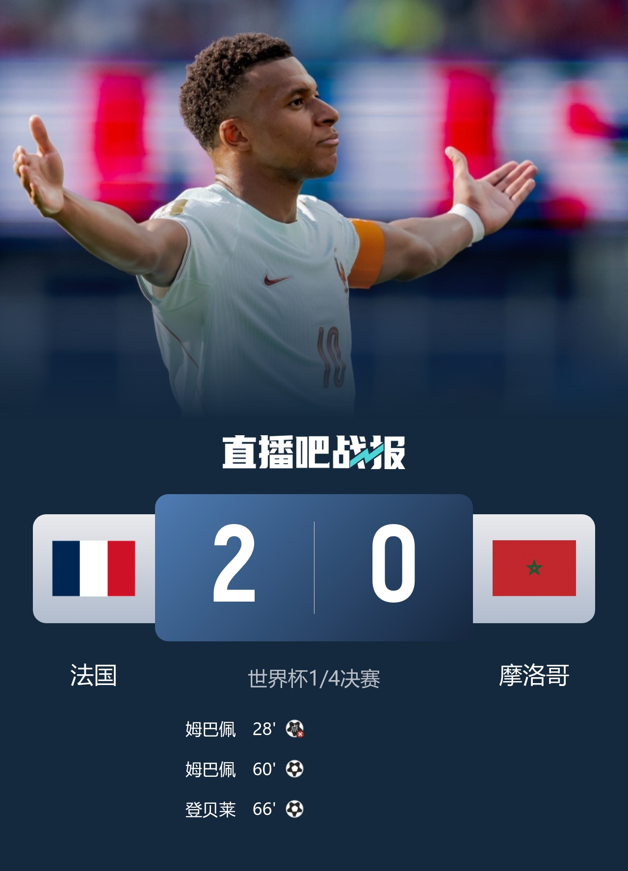 姆巴佩传射+失点 法国2-0摩洛哥连续三届进四强 宽萨禁赛两场