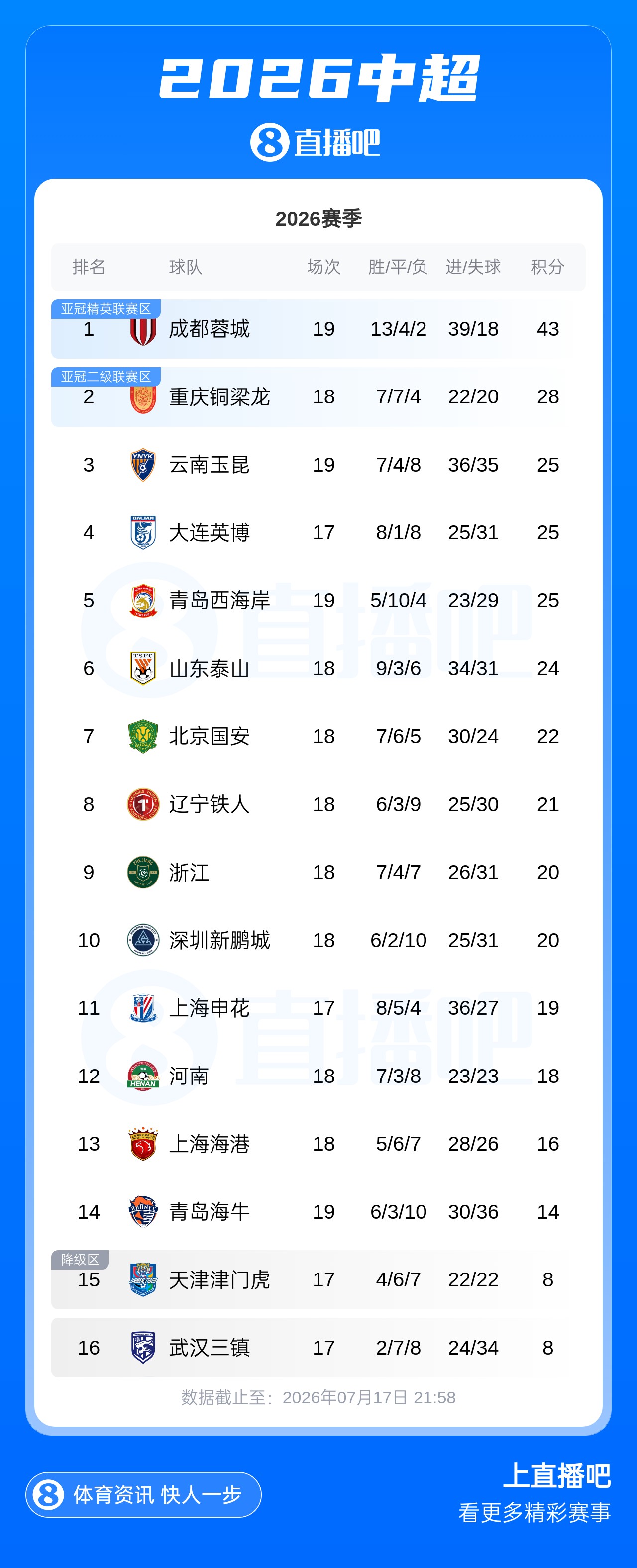 蓉城客平仍领先15分，玉昆净胜球优势升第三