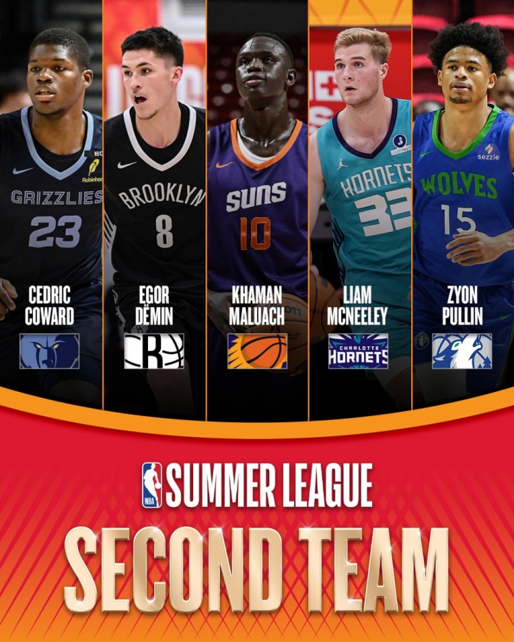 NBA官方公布夏联二阵:四名二年级生入选 马卢阿奇场均两双