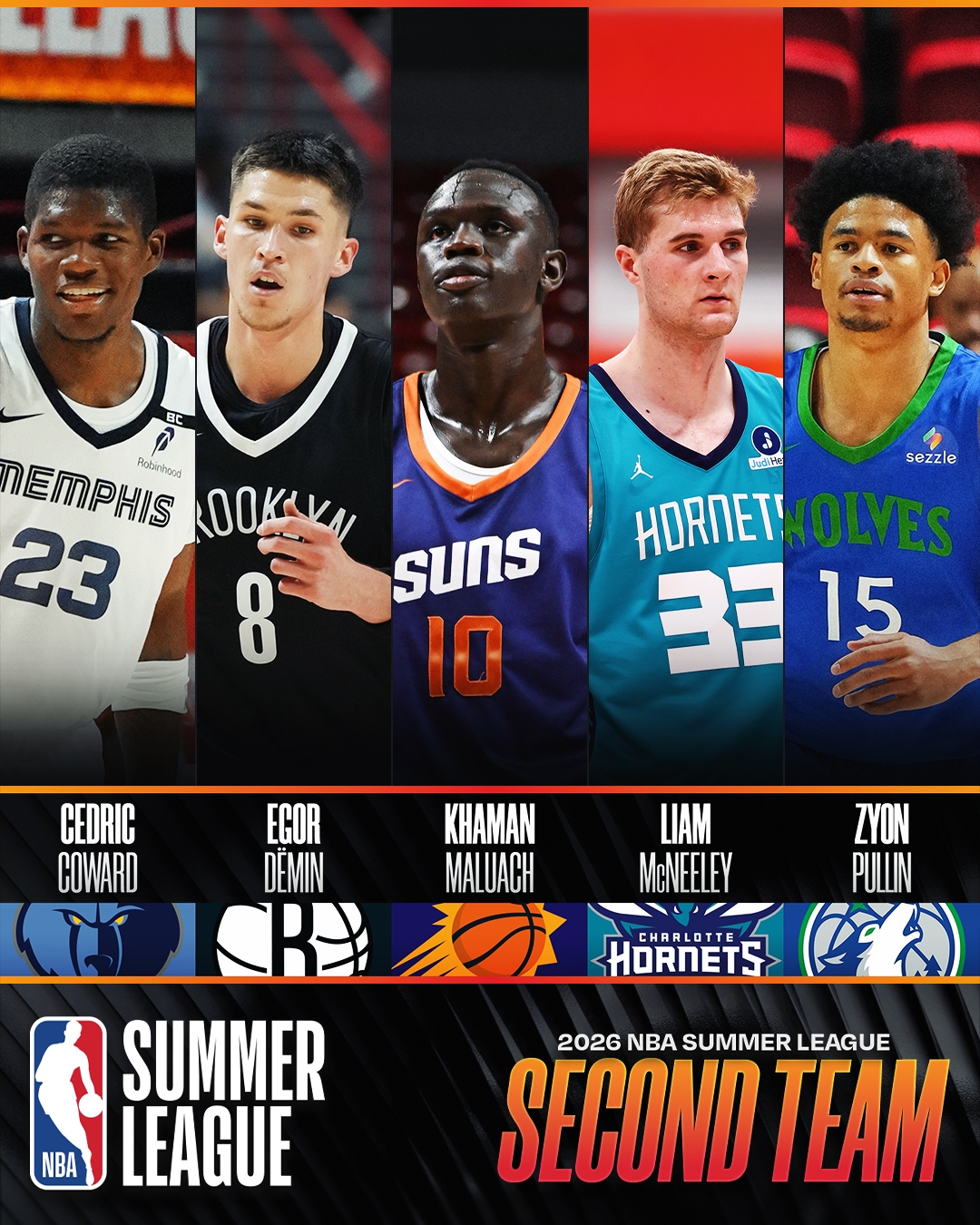 NBA官方公布夏联二阵:四名二年级生入选 马卢阿奇场均两双 NBA官方公布夏联二阵:四名二年级生入选 马卢阿奇场均两双
