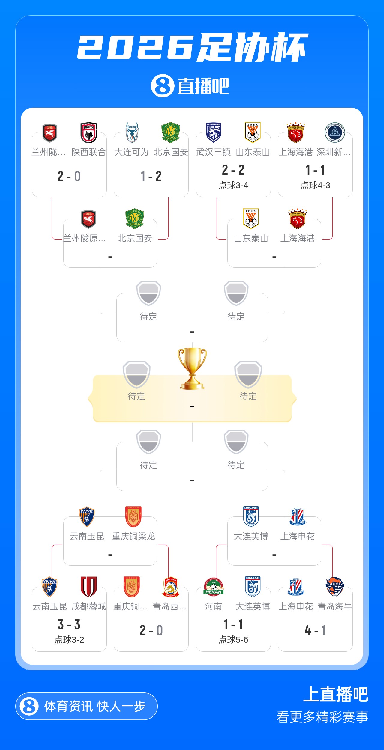 足协杯70周年八强出炉:泰山海港巅峰对决 四组对阵9月初上演