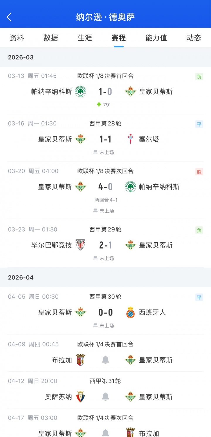 贝蒂斯中场德奥萨连续4场0分钟 绯闻女友系董事华金千金