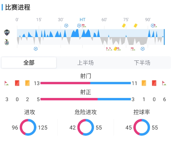 金泉尚武补时绝杀大田市民，5球大战终结两队8场不胜