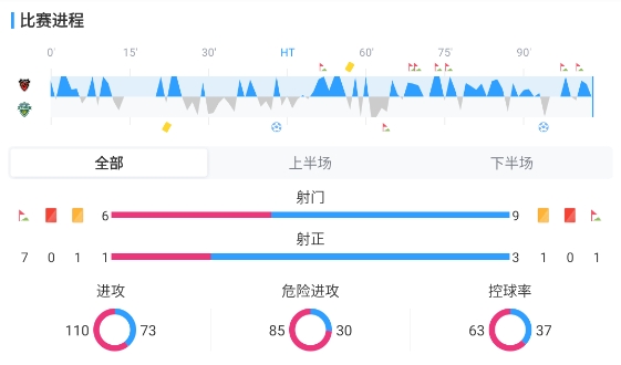 VAR取消进球+补时门将失误 浦项制铁主场0-2负全北现代 VAR取消进球+补时门将失误 浦项制铁主场0-2负全北现代