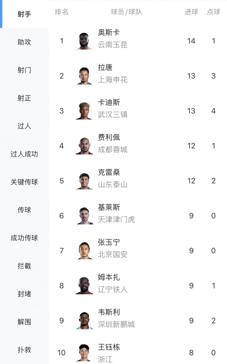 中超20轮射手榜:奥斯卡14球领跑,张玉宁王钰栋跻身前十 中超20轮射手榜:奥斯卡14球领跑,张玉宁王钰栋跻身前十