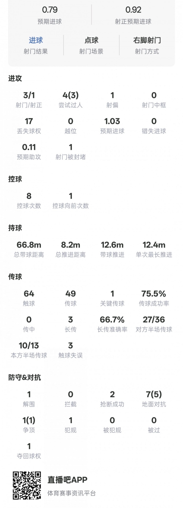 苏亚雷斯点杀+3次过人,17次丢失球权创全场之最 苏亚雷斯点杀+3次过人,17次丢失球权创全场之最
