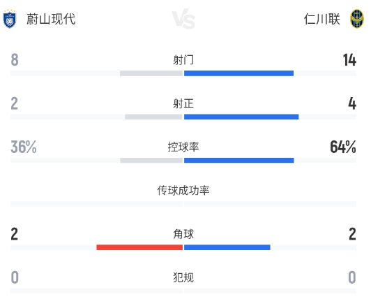 补时点球绝杀,仁川联客场2-1掀翻蔚山现代 补时点球绝杀,仁川联客场2-1掀翻蔚山现代