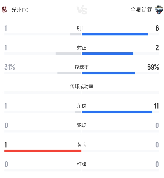 K联赛光州FC主场1-1金泉尚武 连续不胜局面延续