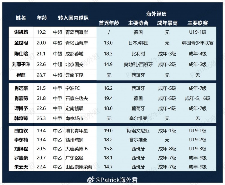 留洋回流潮：谢初筠落户西海岸，刘邵子洋加盟国安