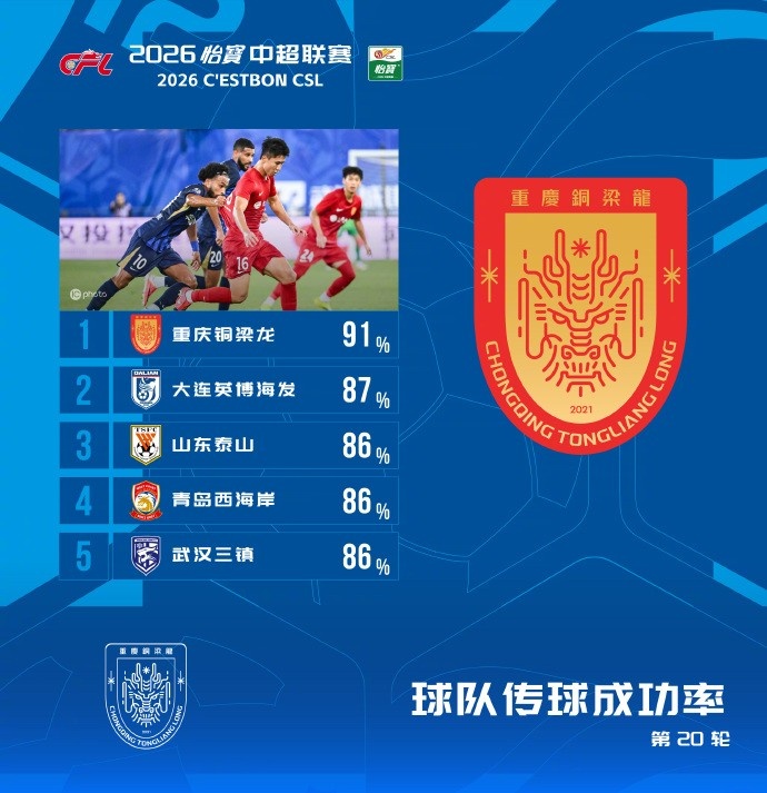 重庆铜梁龙91%登顶中超第20轮传球成功率榜