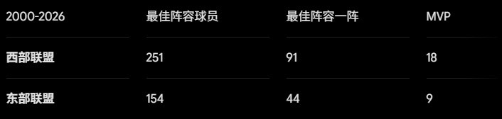 西强东弱时代结束 詹姆斯加盟76人反而选择更艰难的路 西强东弱时代结束 詹姆斯加盟76人反而选择更艰难的路