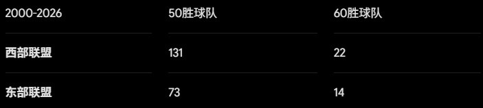 西强东弱时代结束 詹姆斯加盟76人反而选择更艰难的路 西强东弱时代结束 詹姆斯加盟76人反而选择更艰难的路