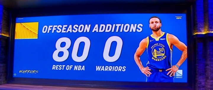 80-0！美媒：联盟80笔引援，勇士0笔