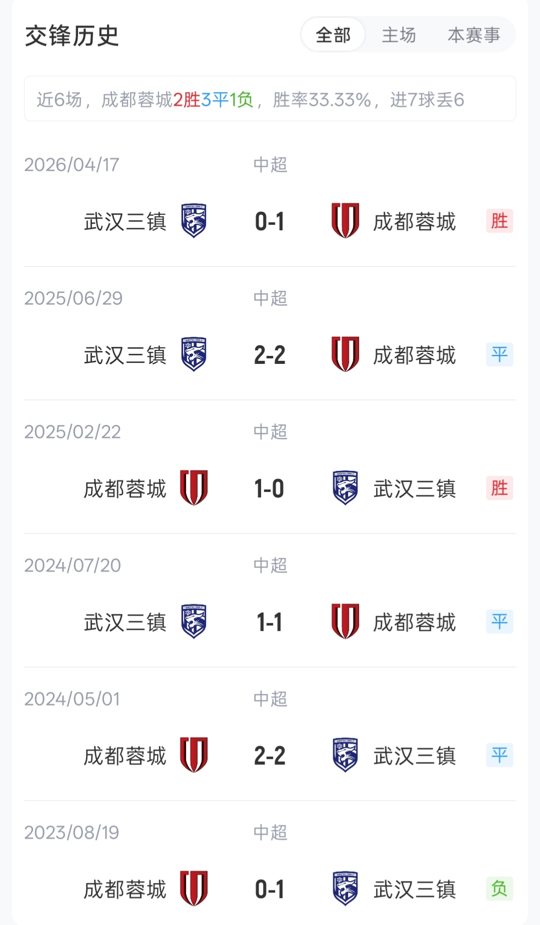 欧冠决赛主裁执法蓉城vs三镇 韦世豪费利佩卡迪斯首发 欧冠决赛主裁执法蓉城vs三镇 韦世豪费利佩卡迪斯首发