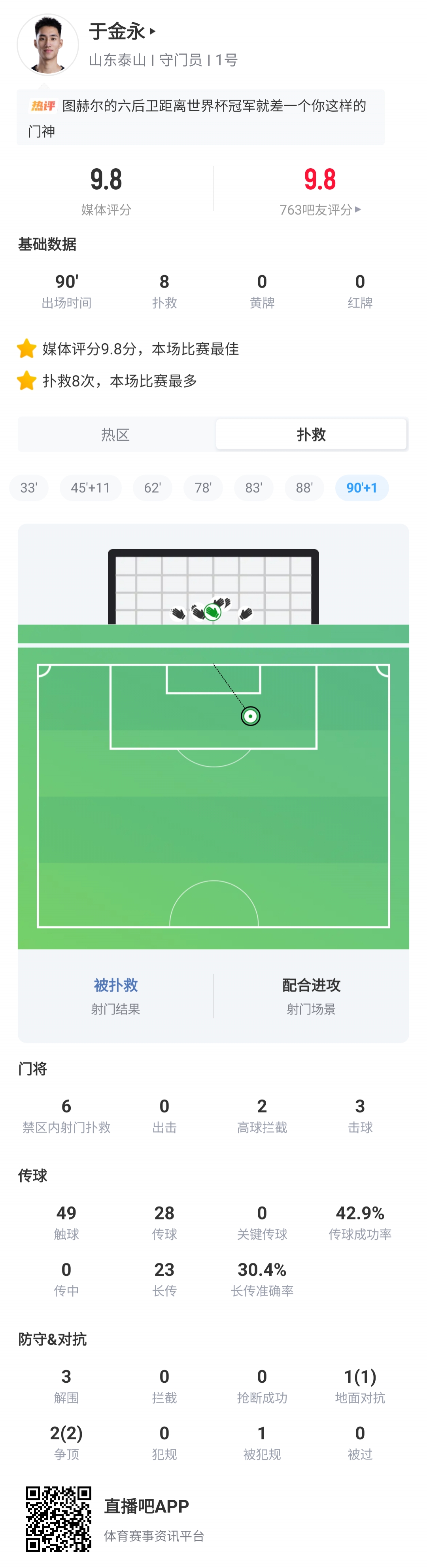 十人泰山1-0海港 于金永8扑救+扑点斩获9.8分