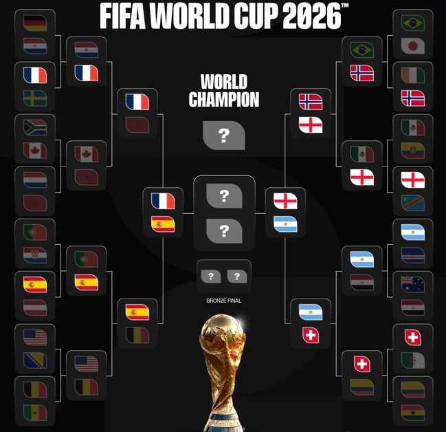 全冠四强会师世界杯 FIFA剧本杀只剩最后两场 全冠四强会师世界杯 FIFA剧本杀只剩最后两场