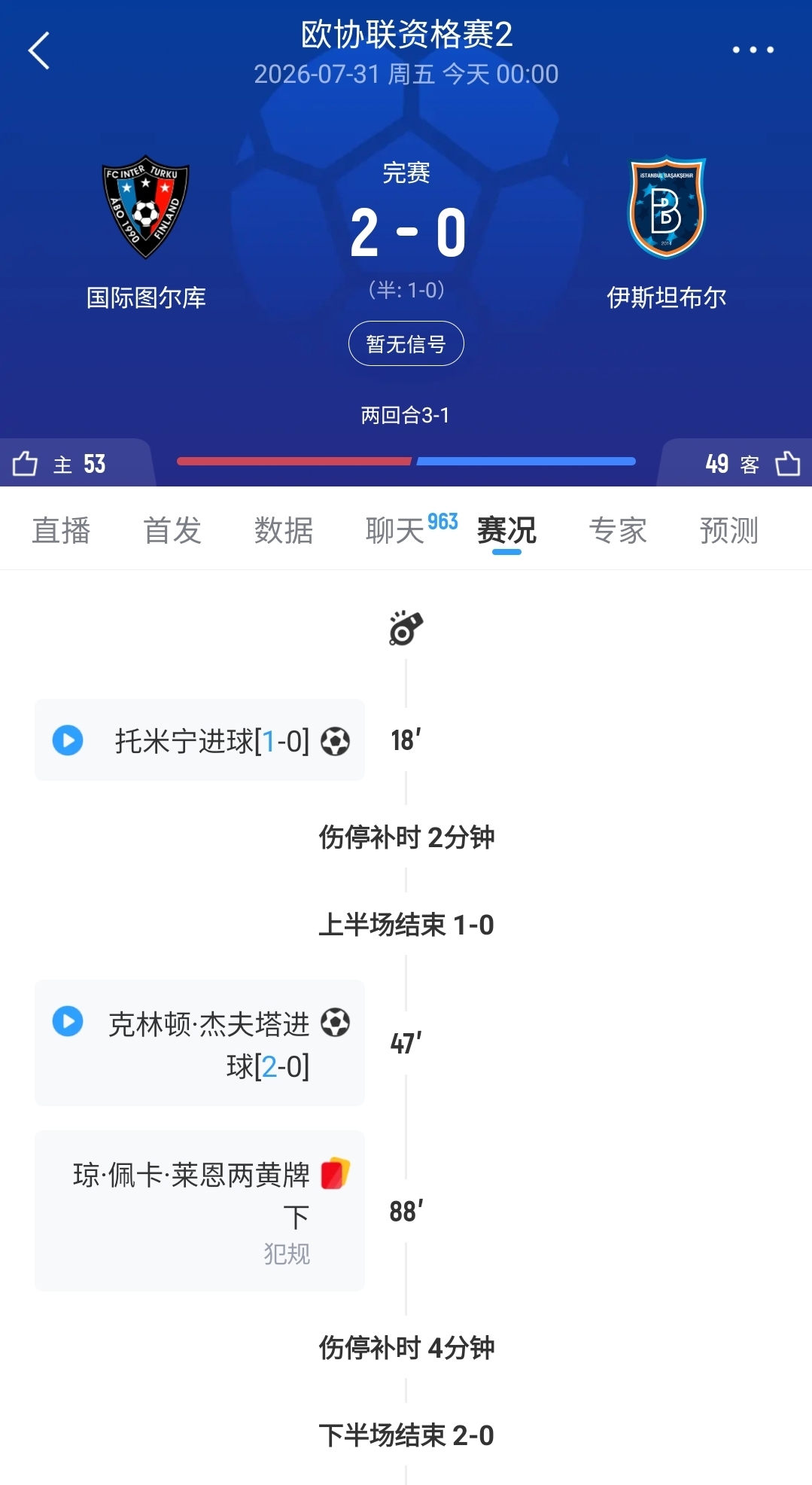 身价8430万欧被488万欧淘汰 沙欣率伊斯坦布尔爆冷出局