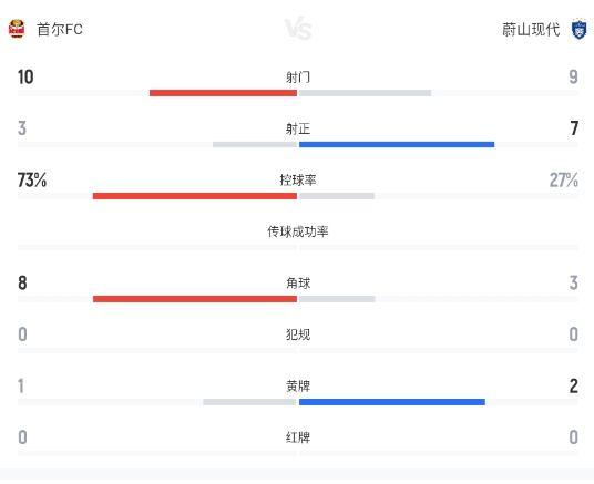 K联赛-埃里克李东炅建功 蔚山现代客场3-1力克首尔FC K联赛-埃里克李东炅建功 蔚山现代客场3-1力克首尔FC