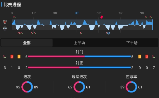 李政宅头槌制胜 金泉尚武客场1-0力克十人浦项制铁
