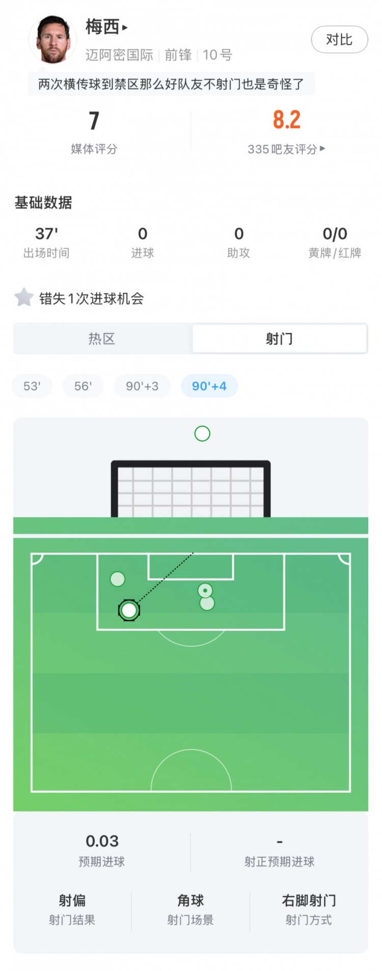 梅西回归首秀4射1正错失1球 出战37分钟获评7分