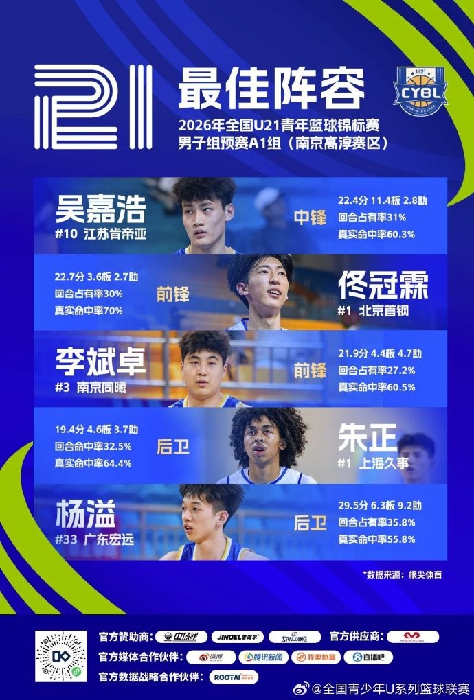 中国U21篮板王吴嘉浩签约西甲穆尔西亚 中国U21篮板王吴嘉浩签约西甲穆尔西亚