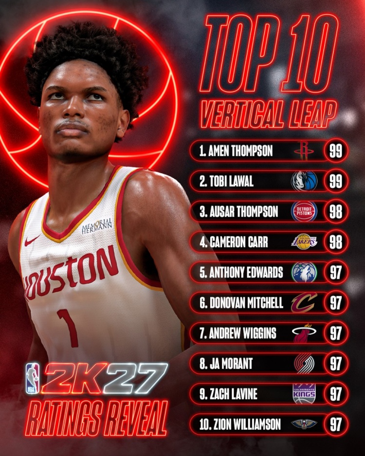 NBA2K27纵跳前十出炉 双99领跑六人并列97