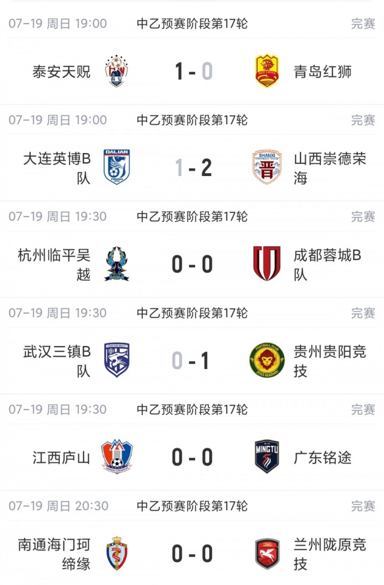 中乙综述：贵州贵阳竞技客场1-0止连败重回南区榜首，山西崇德荣海2-1拿下三连胜