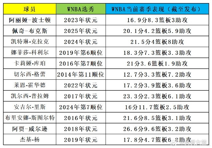 美国女篮世界杯12人名单公布：8状元坐镇 6人本赛季场均20+