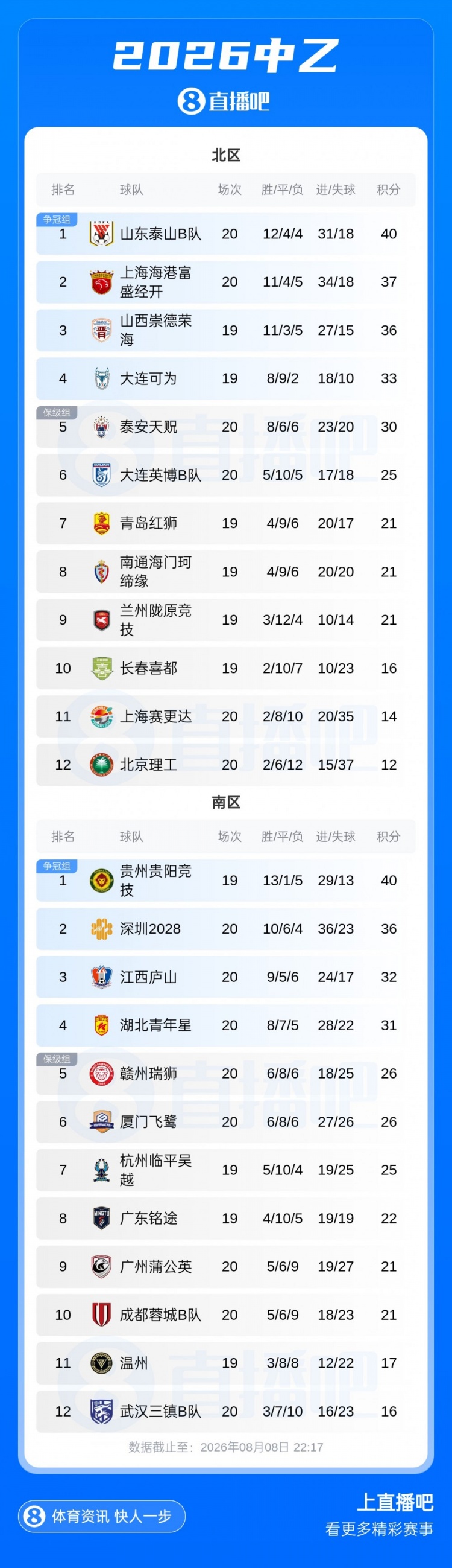 山东泰山B队3-1上海海港富盛经开锁定中乙争冠组名额 山东泰山B队3-1上海海港富盛经开锁定中乙争冠组名额