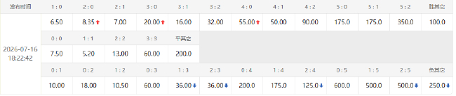 欧洲冠军PK美洲冠军 数据示1-1进加时