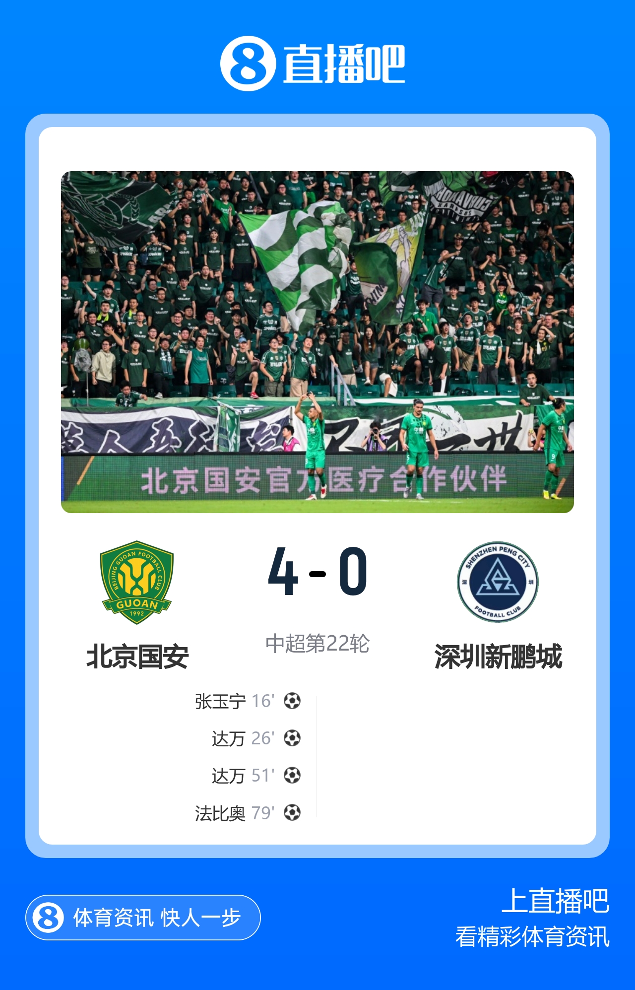 国安4-0大胜新鹏城 达万梅开二度张玉宁传射