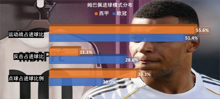 穆里尼奥回归皇马启动欧冠翻盘：姆巴佩防守数据成最大短板