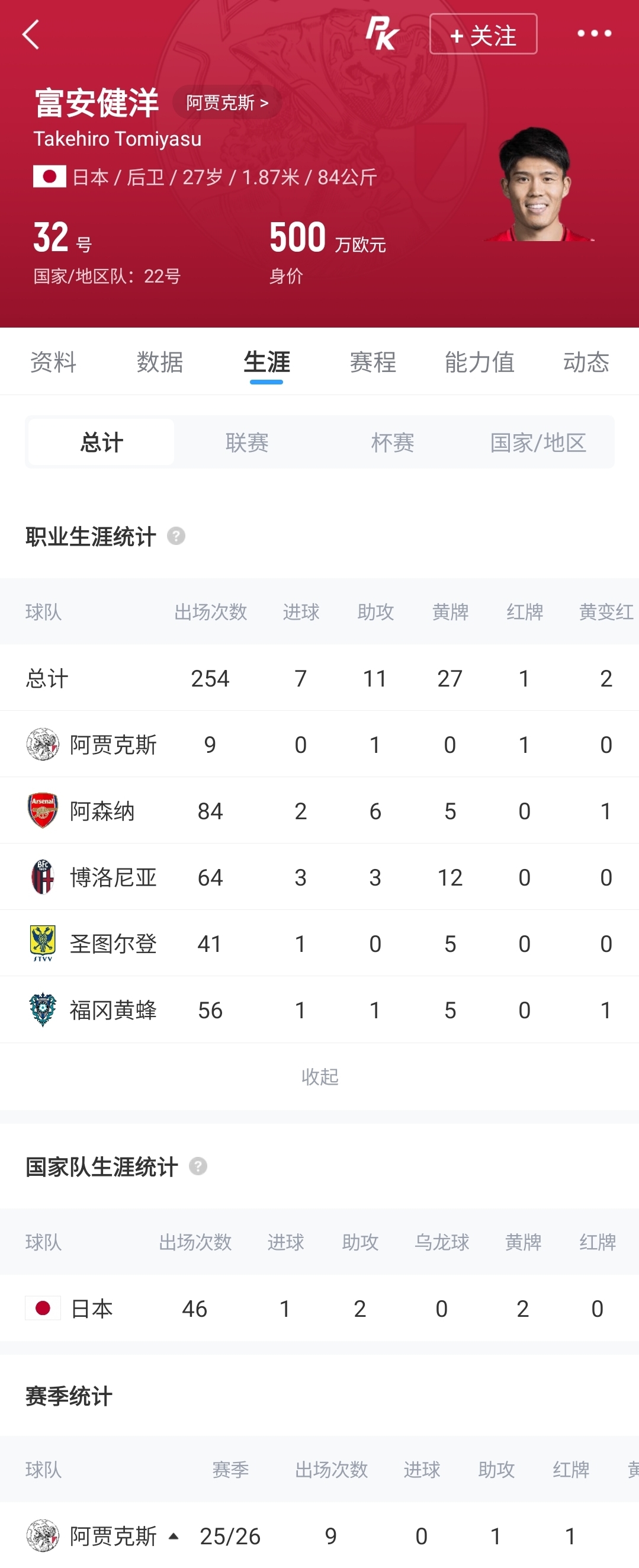 Here we go！罗马诺：27岁富安健洋自由身加盟水晶宫 时隔1年重返英超